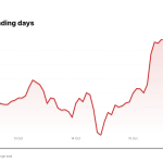 NFLX price over the last five trading days