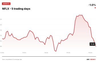 NFLX price over the last five trading days