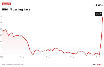 IBM price over the last five trading days