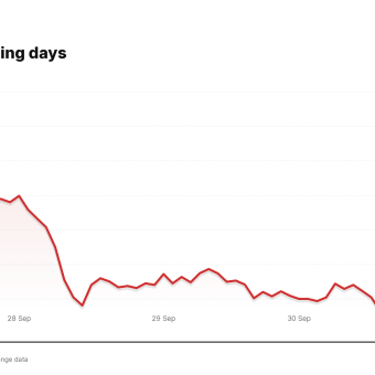 IBM price over the last five trading days