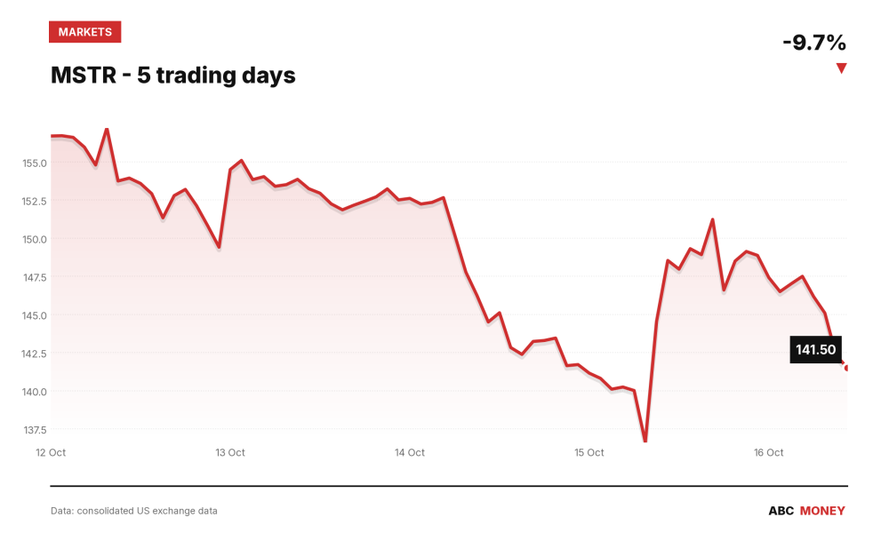 MSTR price over the last five trading days
