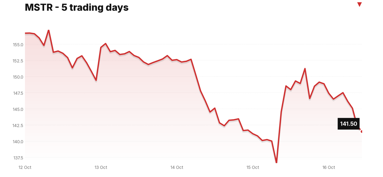 MSTR price over the last five trading days
