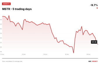 MSTR price over the last five trading days