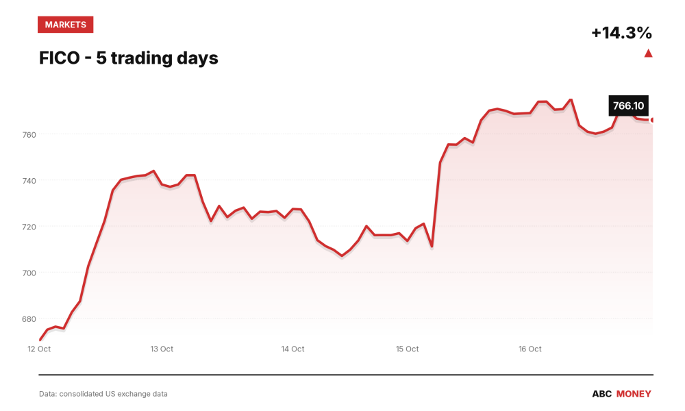 FICO price over the last five trading days