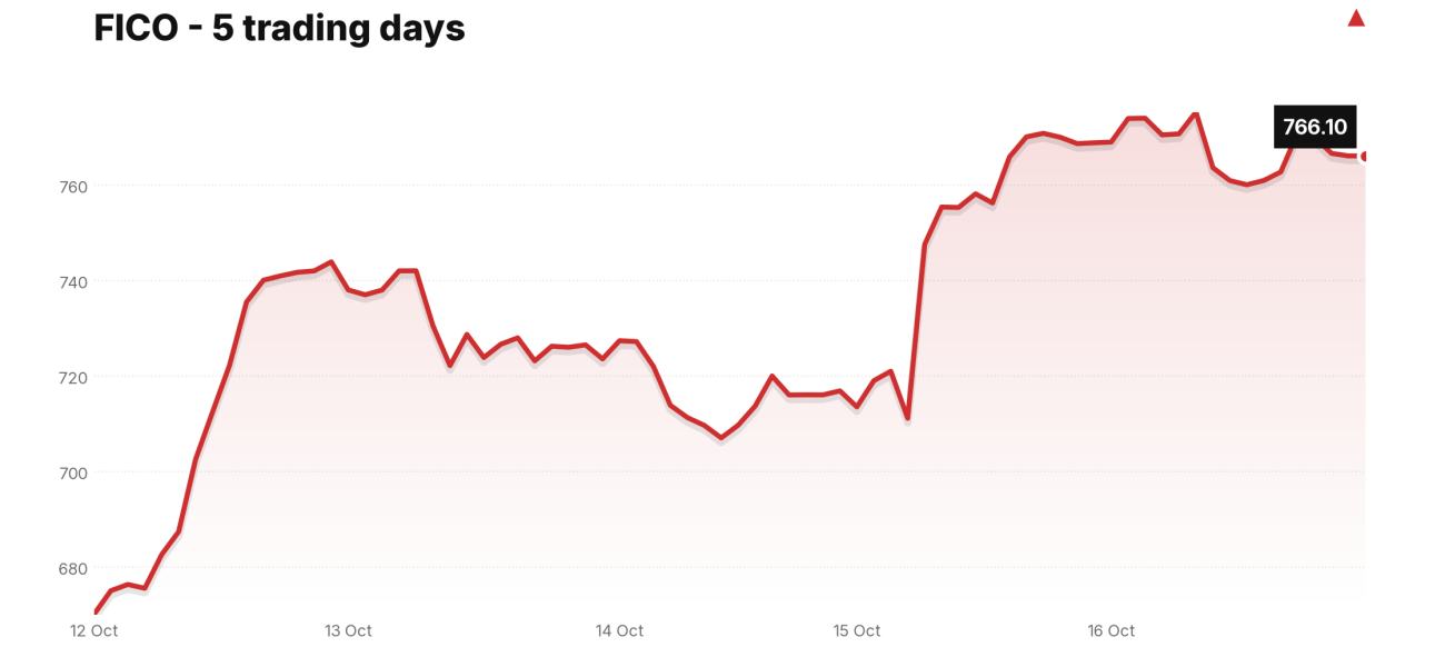 FICO price over the last five trading days