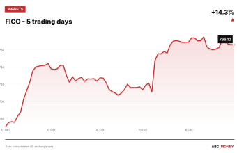 FICO price over the last five trading days