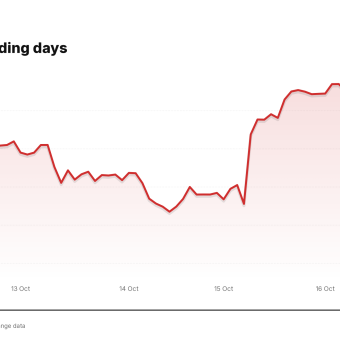 FICO price over the last five trading days