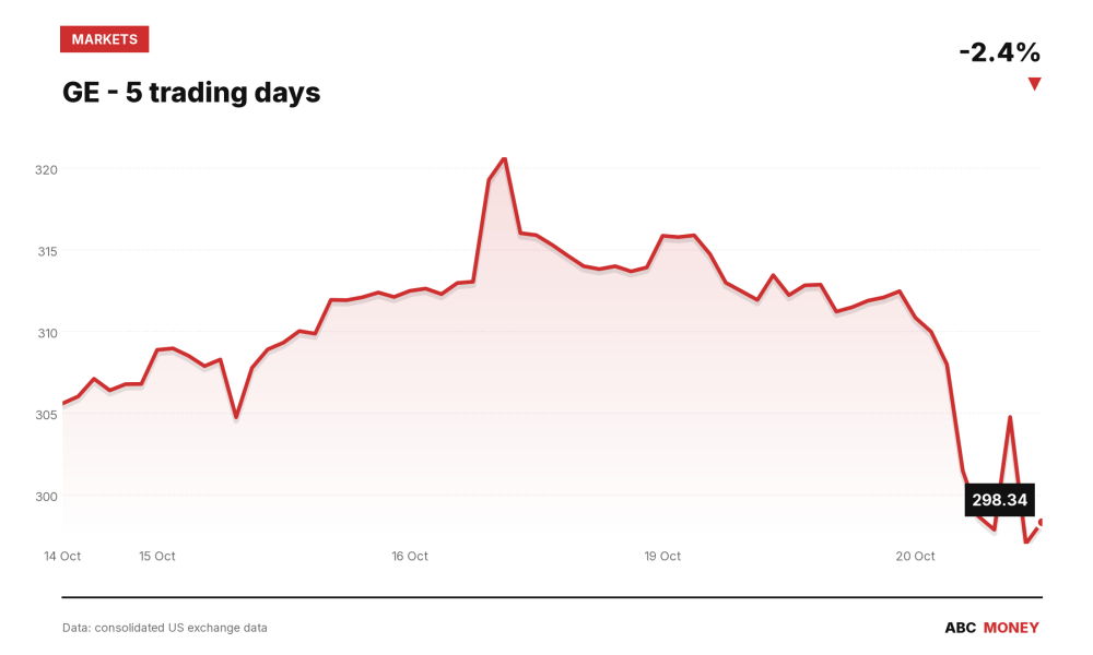 GE price over the last five trading days