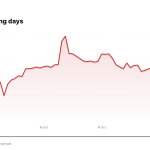 GE price over the last five trading days
