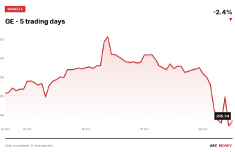 GE price over the last five trading days