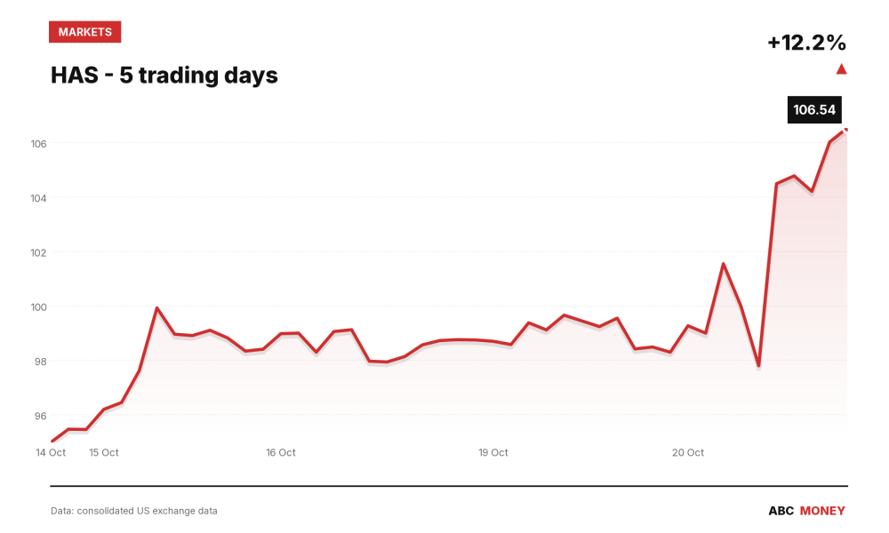 HAS price over the last five trading days