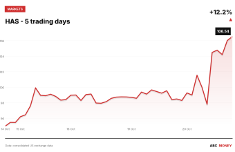 HAS price over the last five trading days