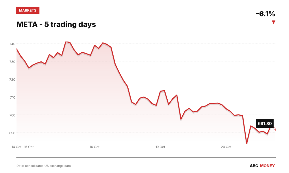 META price over the last five trading days