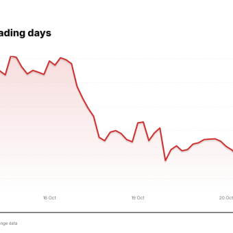 META price over the last five trading days