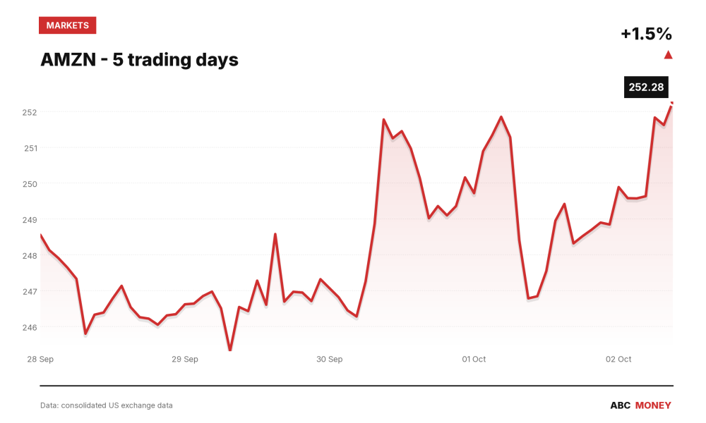 AMZN price over the last five trading days