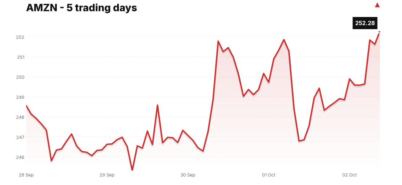 AMZN price over the last five trading days