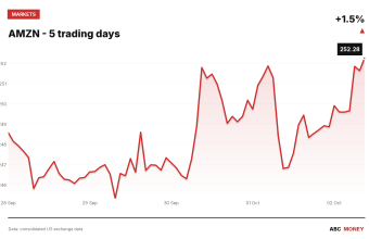 AMZN price over the last five trading days
