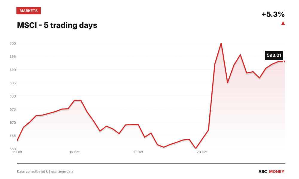 MSCI price over the last five trading days