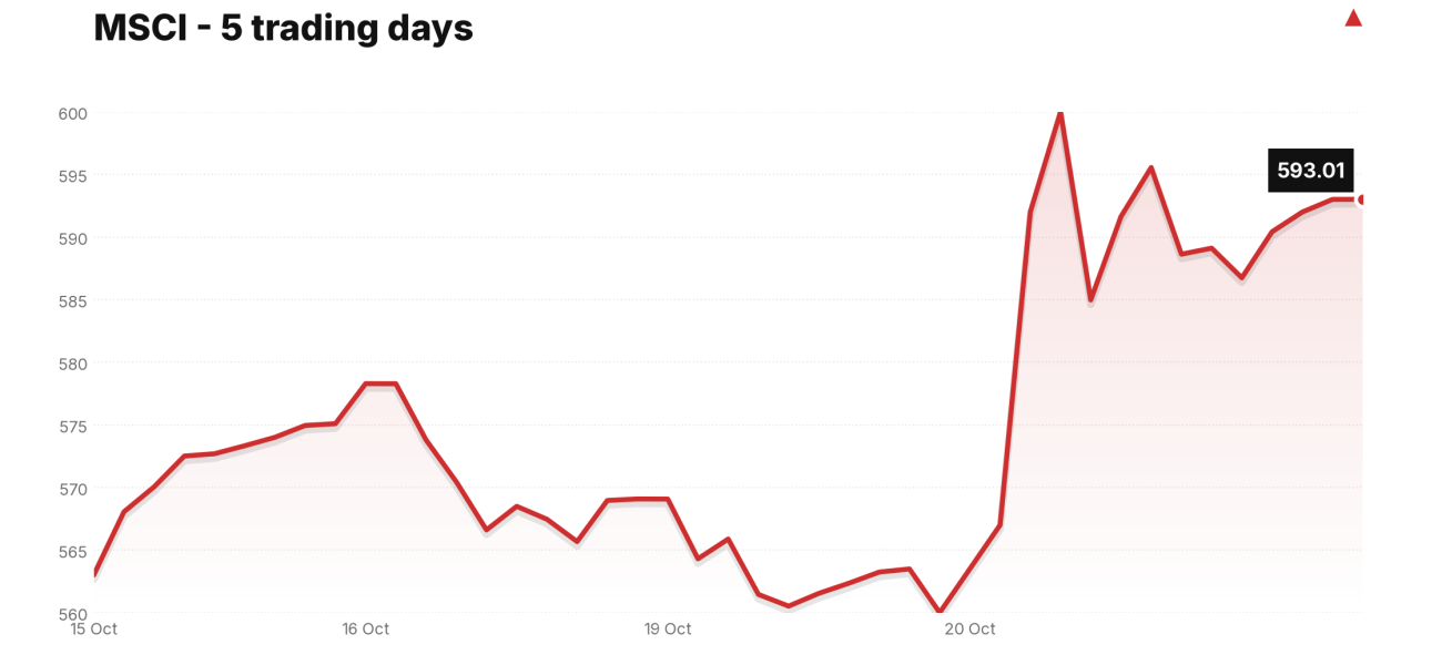 MSCI price over the last five trading days