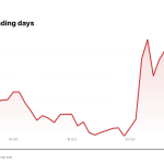 MSCI price over the last five trading days