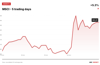 MSCI price over the last five trading days