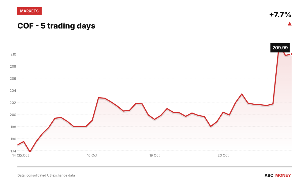 COF price over the last five trading days