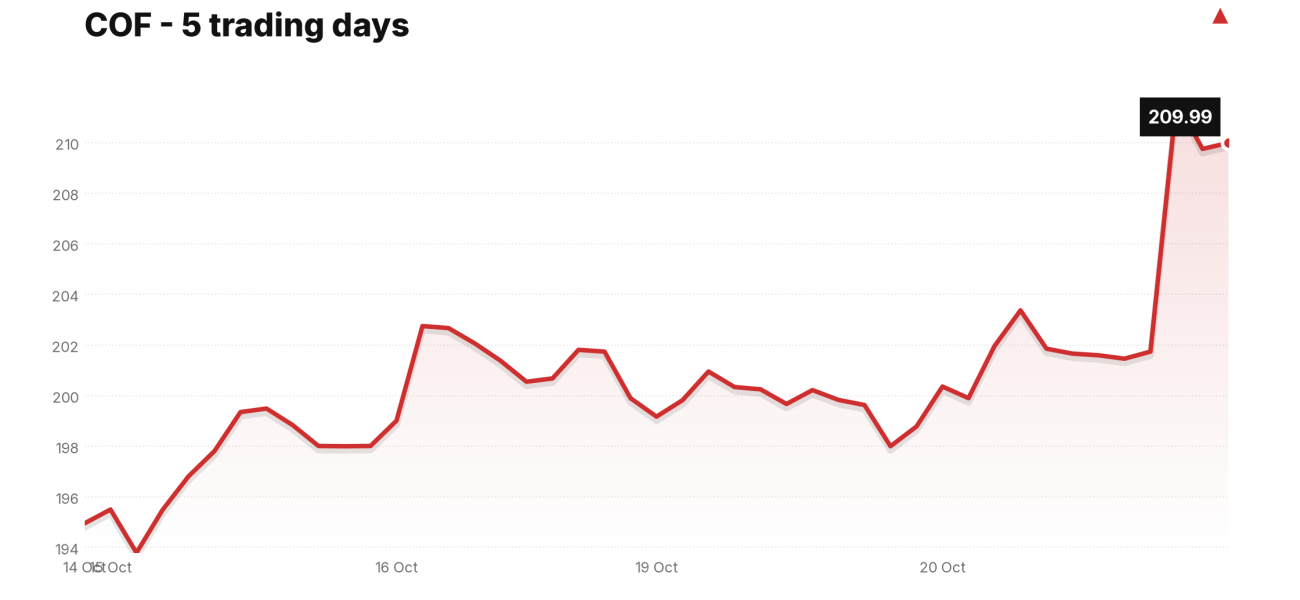 COF price over the last five trading days