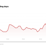 COF price over the last five trading days