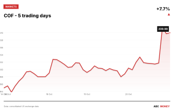 COF price over the last five trading days