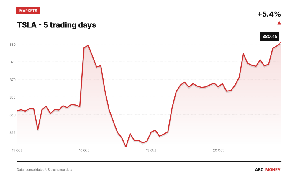 TSLA price over the last five trading days