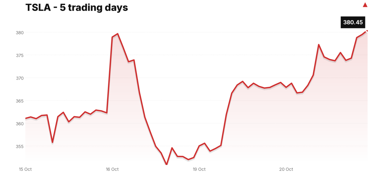 TSLA price over the last five trading days