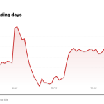 TSLA price over the last five trading days
