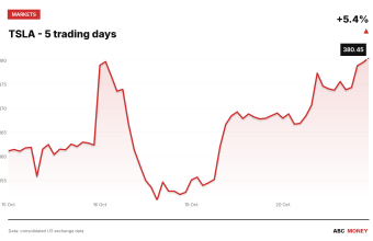 TSLA price over the last five trading days