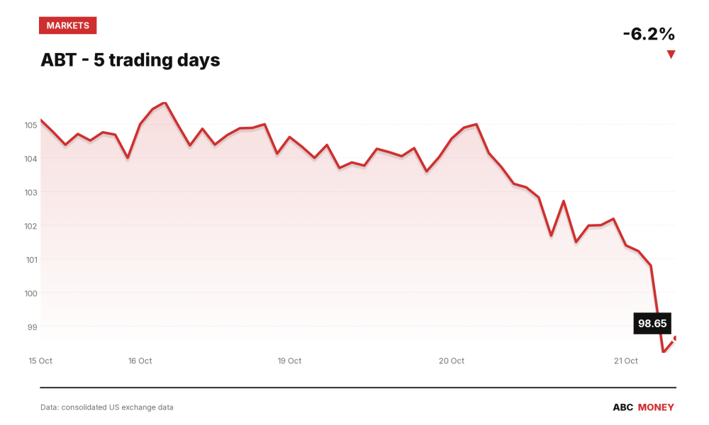 ABT price over the last five trading days
