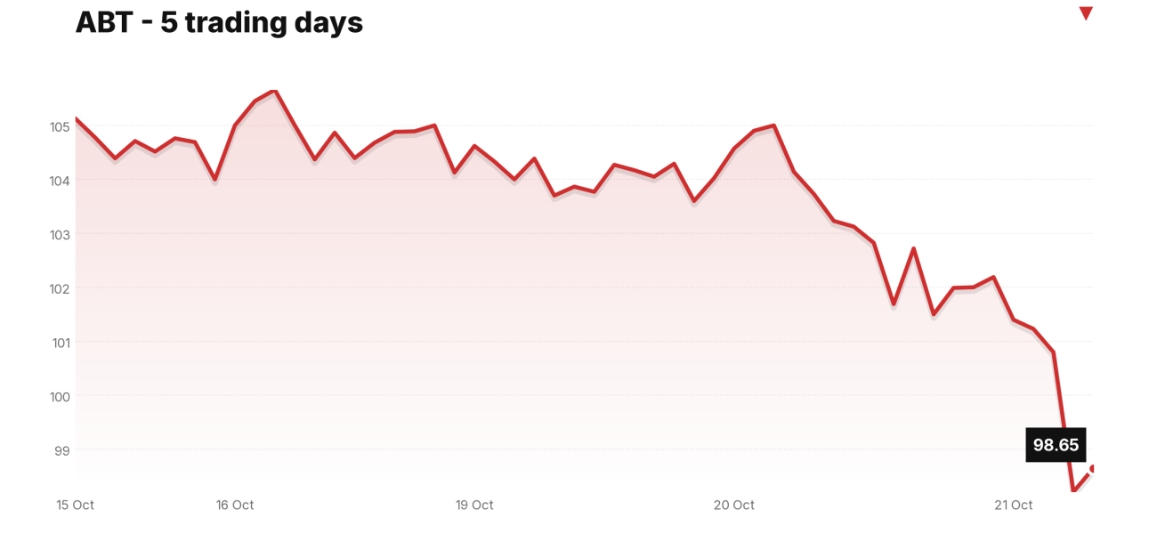 ABT price over the last five trading days
