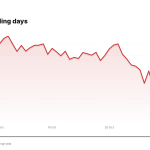 ABT price over the last five trading days