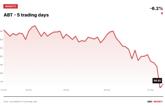 ABT price over the last five trading days