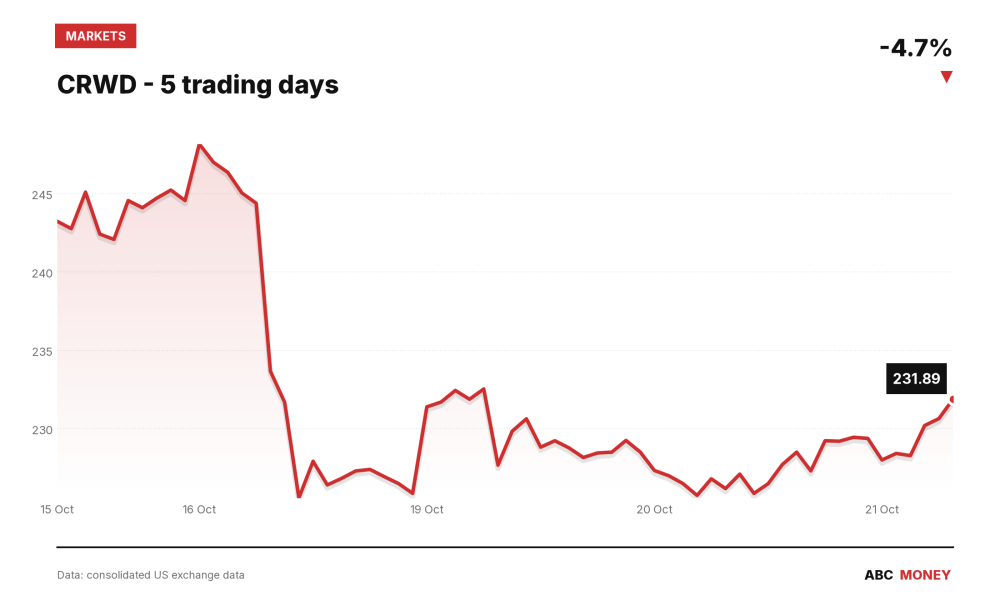 CRWD price over the last five trading days
