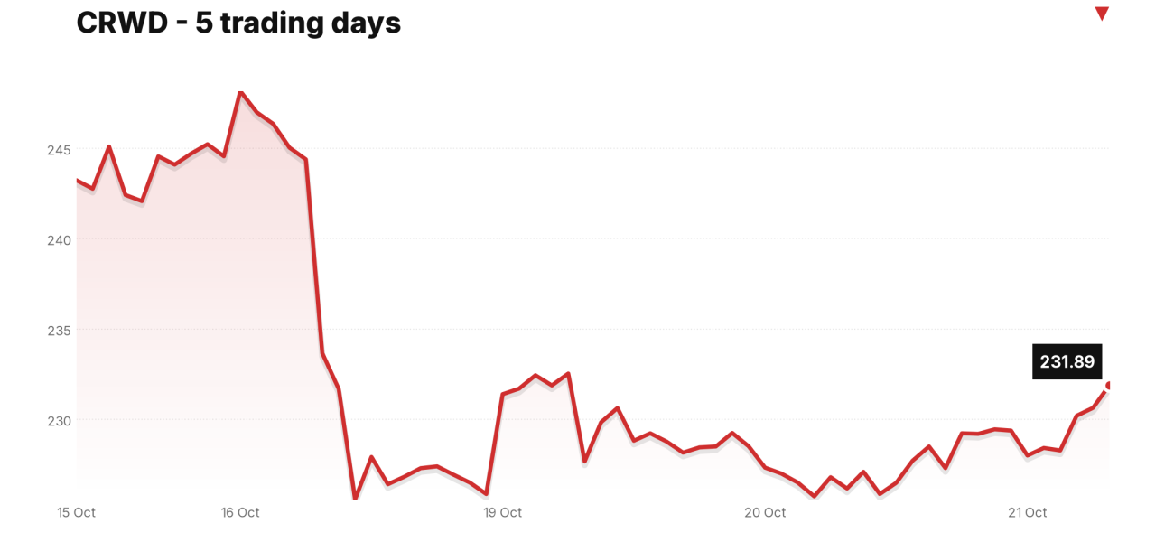 CRWD price over the last five trading days