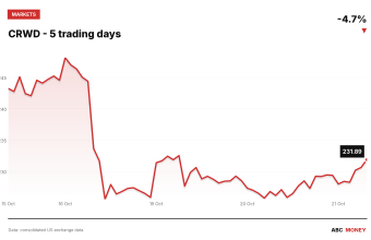 CRWD price over the last five trading days