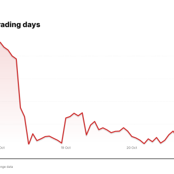 CRWD price over the last five trading days