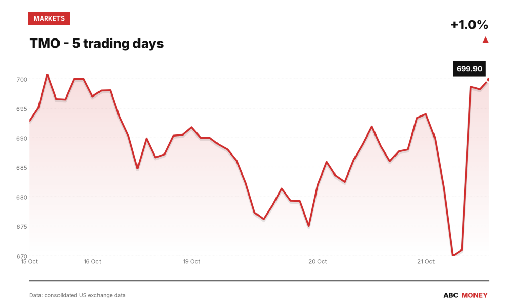 TMO price over the last five trading days