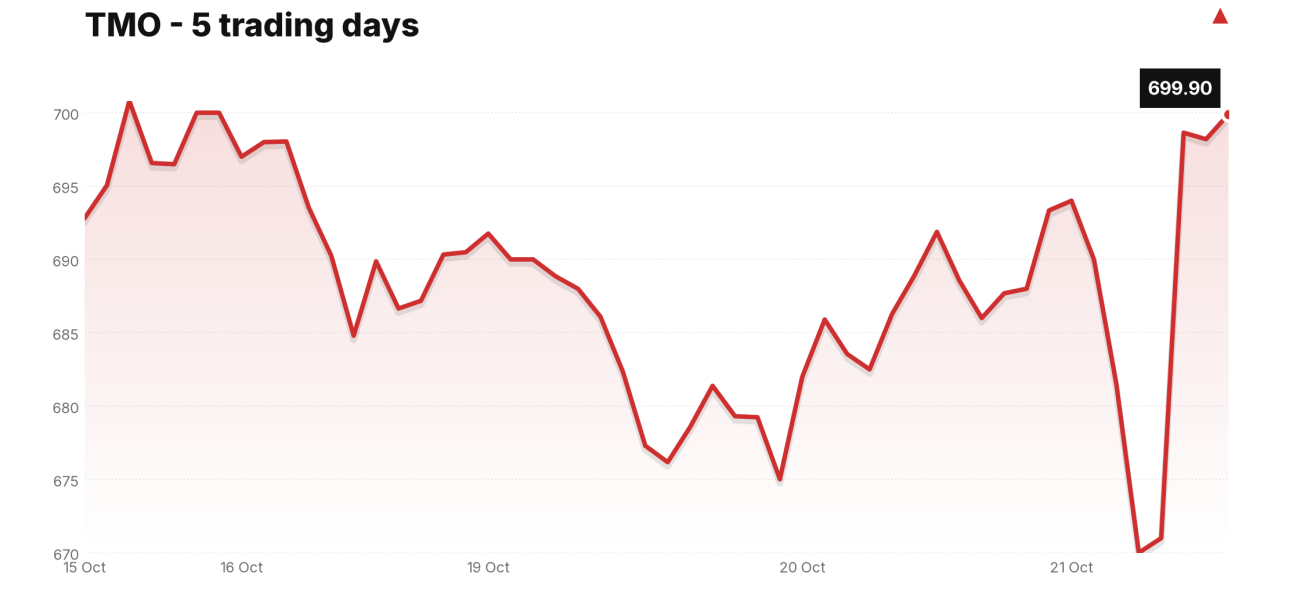 TMO price over the last five trading days