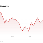 TMO price over the last five trading days