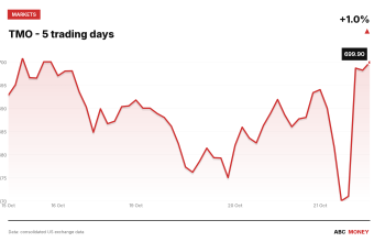 TMO price over the last five trading days