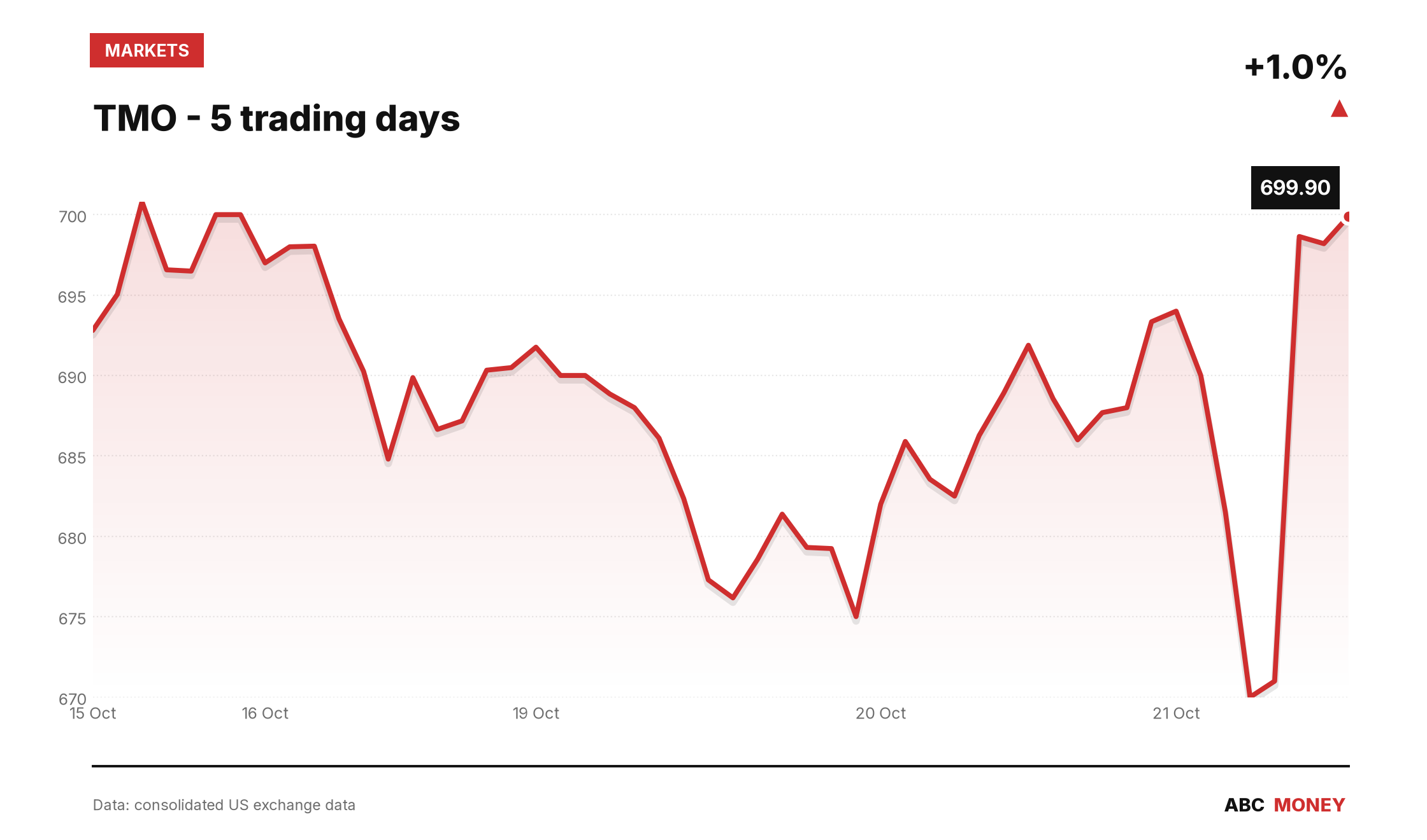 Thermo Fisher Q3 earnings beat has a one-off tariff twist | ABC Money