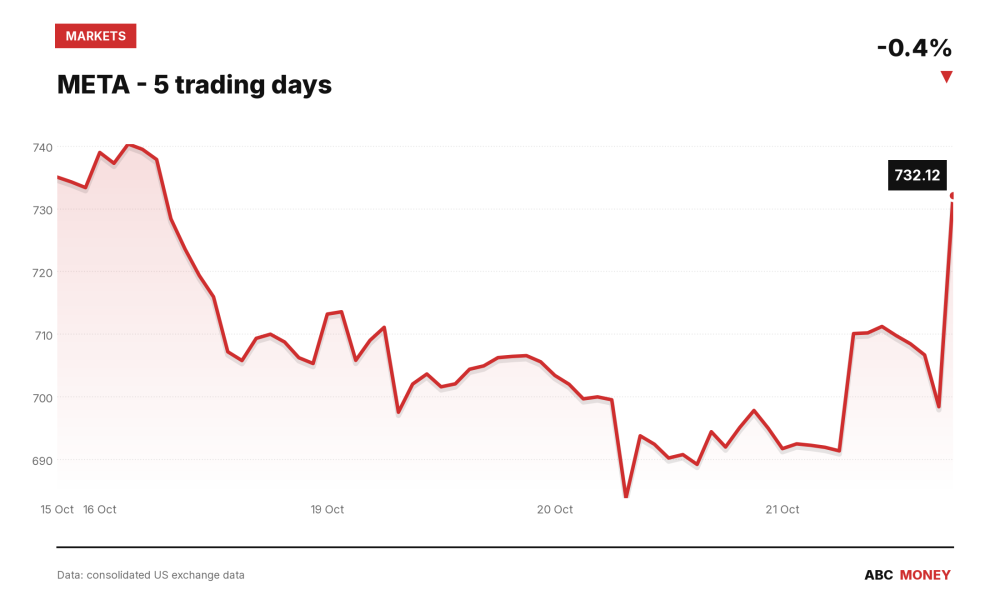 META price over the last five trading days