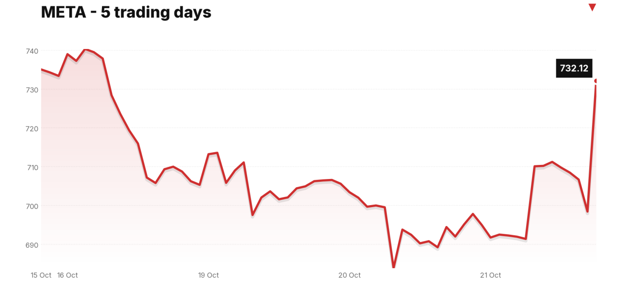 META price over the last five trading days