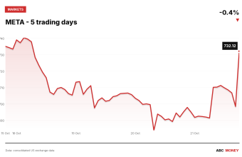 META price over the last five trading days