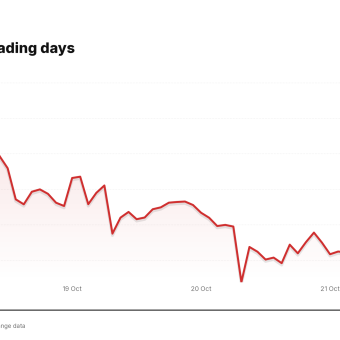 META price over the last five trading days